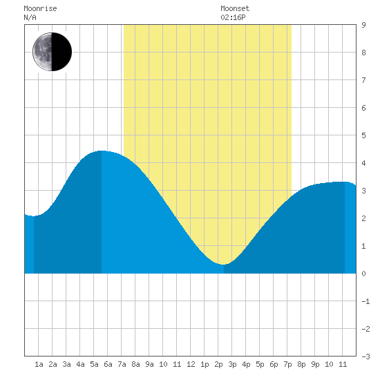 Shark River tide chart for Tuesday, September 24, 2024