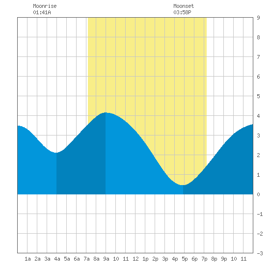 Shark River tide chart for Thursday, September 26, 2024
