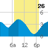 Shark River tide chart for Thursday, September 26, 2024