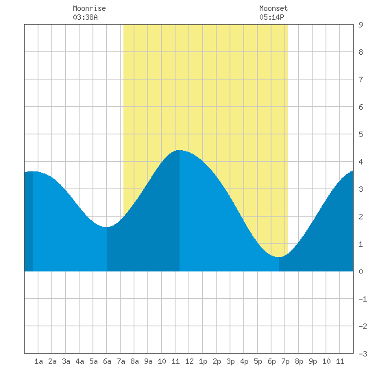 Shark River tide chart for Saturday, September 28, 2024