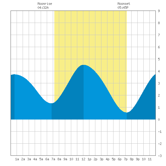 Shark River tide chart for Sunday, September 29, 2024