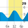 Shark River tide chart for Sunday, September 29, 2024