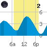 Shark River tide chart for Monday, September 2, 2024