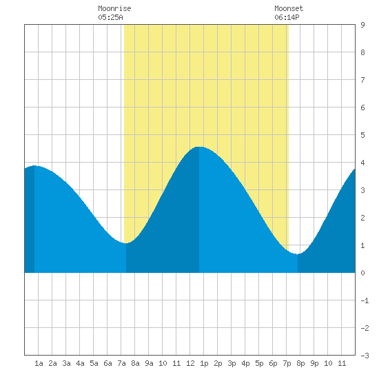 Shark River tide chart for Monday, September 30, 2024