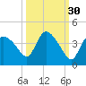 Shark River tide chart for Monday, September 30, 2024