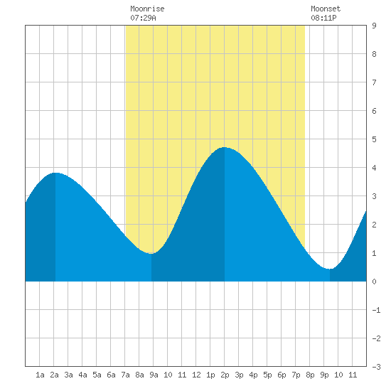 Shark River tide chart for Tuesday, September 3, 2024