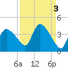 Shark River tide chart for Tuesday, September 3, 2024