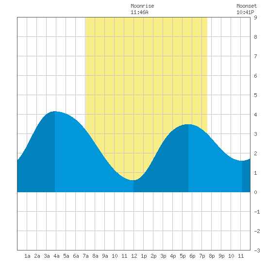 Shark River tide chart for Sunday, September 8, 2024