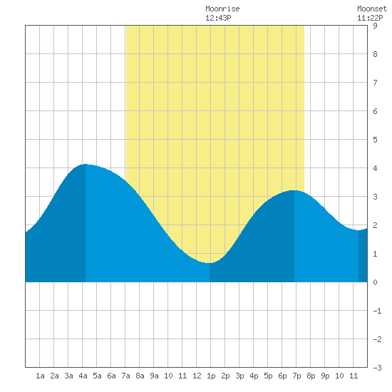 Shark River tide chart for Monday, September 9, 2024