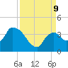 Shark River tide chart for Monday, September 9, 2024