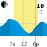 Shark River tide chart for Thursday, October 10, 2024