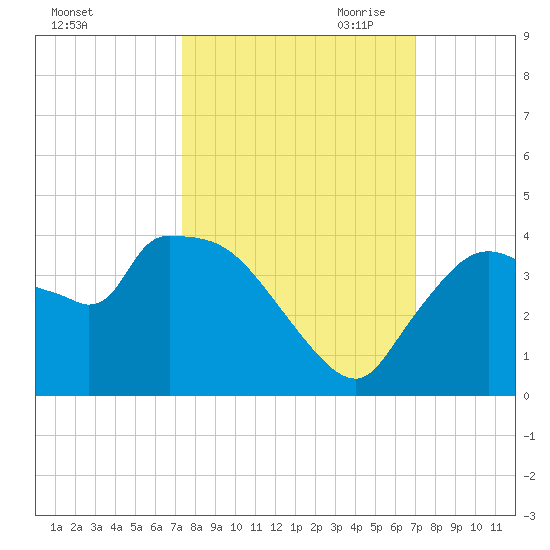 Shark River tide chart for Friday, October 11, 2024