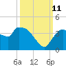 Shark River tide chart for Friday, October 11, 2024