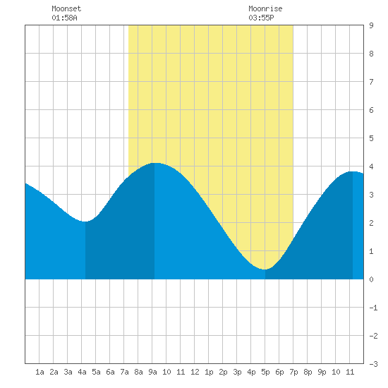 Shark River tide chart for Saturday, October 12, 2024