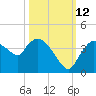 Shark River tide chart for Saturday, October 12, 2024