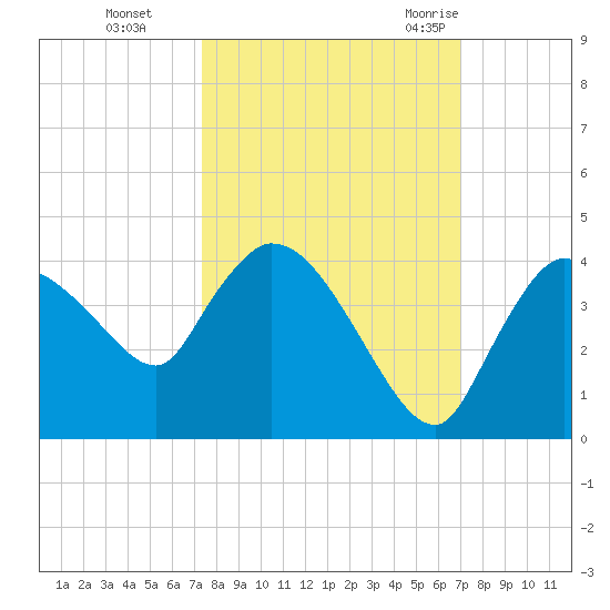 Shark River tide chart for Sunday, October 13, 2024