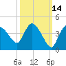 Shark River tide chart for Monday, October 14, 2024