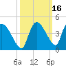 Shark River tide chart for Wednesday, October 16, 2024