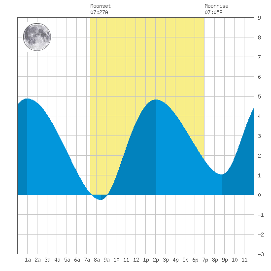 Shark River tide chart for Thursday, October 17, 2024