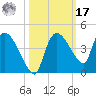 Shark River tide chart for Thursday, October 17, 2024