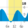 Shark River tide chart for Friday, October 18, 2024