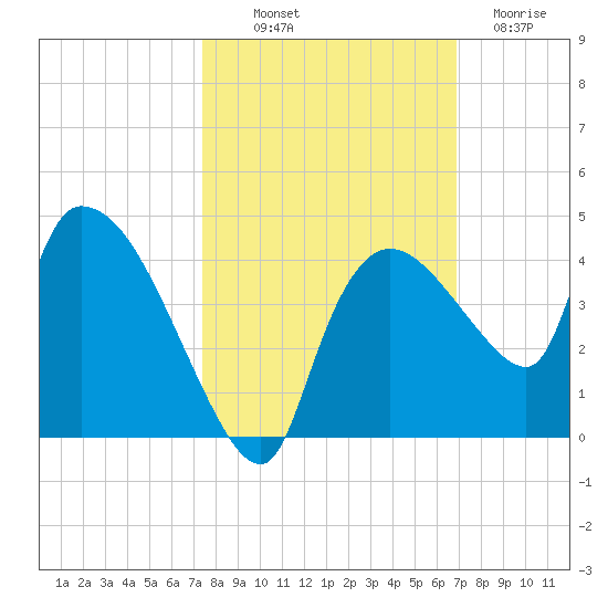 Shark River tide chart for Saturday, October 19, 2024