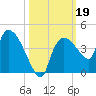 Shark River tide chart for Saturday, October 19, 2024