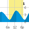 Shark River tide chart for Tuesday, October 1, 2024