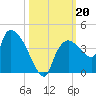 Shark River tide chart for Sunday, October 20, 2024