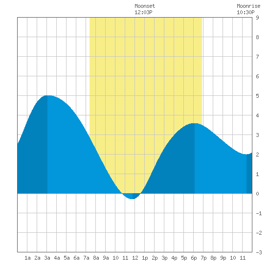 Shark River tide chart for Monday, October 21, 2024