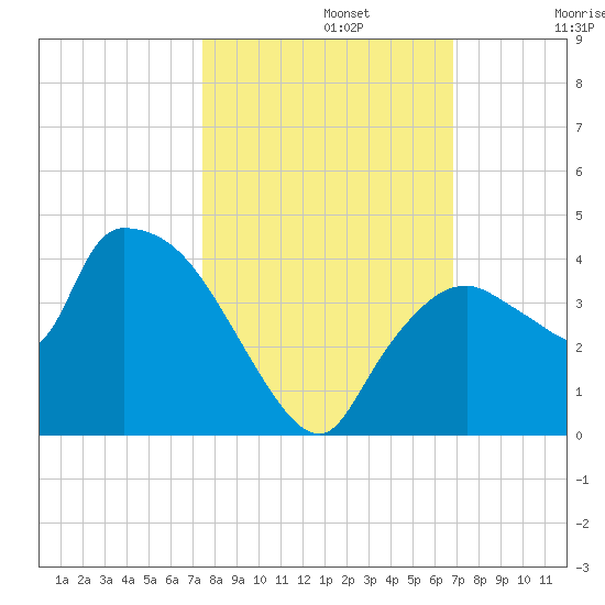 Shark River tide chart for Tuesday, October 22, 2024