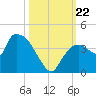 Shark River tide chart for Tuesday, October 22, 2024
