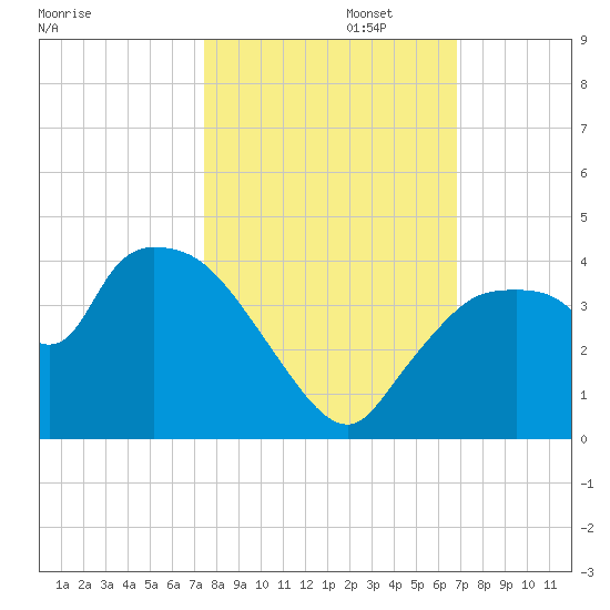 Shark River tide chart for Wednesday, October 23, 2024