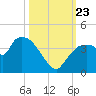 Shark River tide chart for Wednesday, October 23, 2024