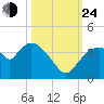 Shark River tide chart for Thursday, October 24, 2024