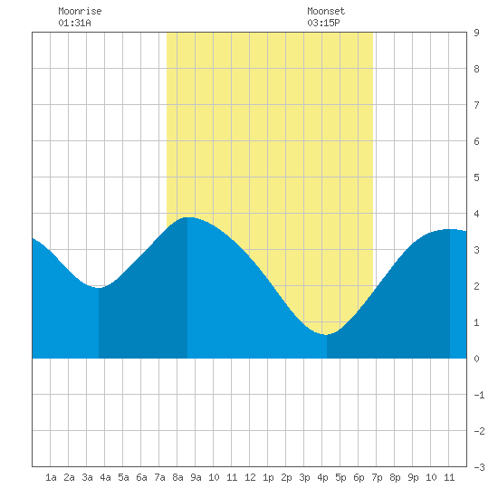 Shark River tide chart for Friday, October 25, 2024