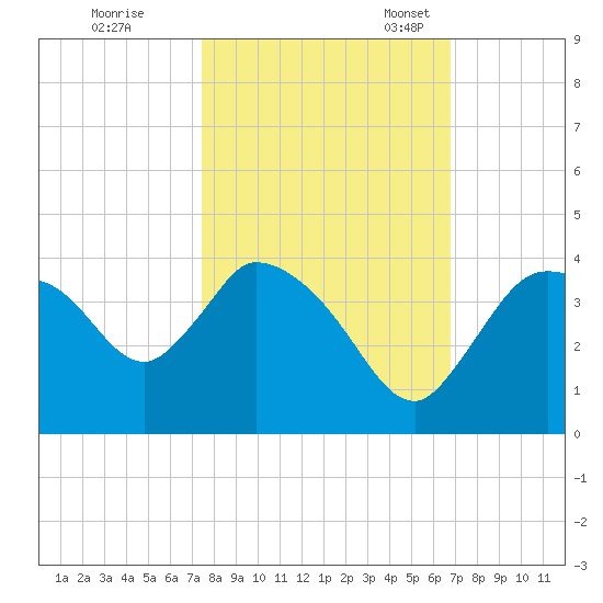 Shark River tide chart for Saturday, October 26, 2024