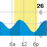 Shark River tide chart for Saturday, October 26, 2024