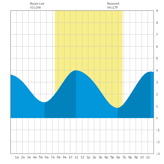 Shark River tide chart for Sunday, October 27, 2024
