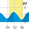 Shark River tide chart for Sunday, October 27, 2024
