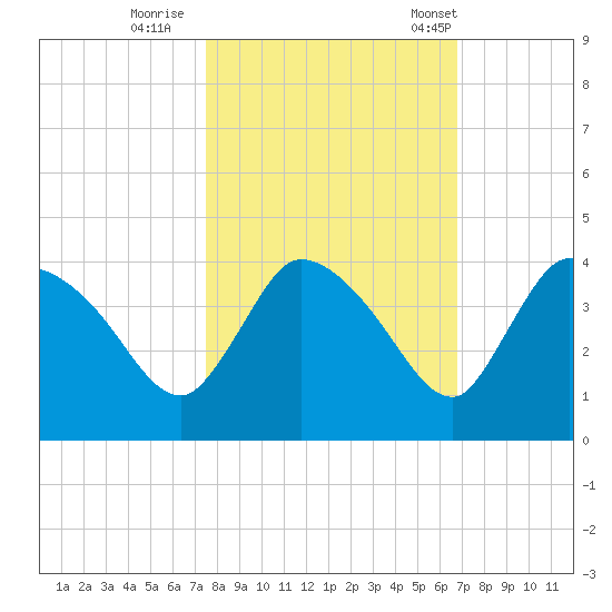 Shark River tide chart for Monday, October 28, 2024