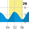 Shark River tide chart for Monday, October 28, 2024