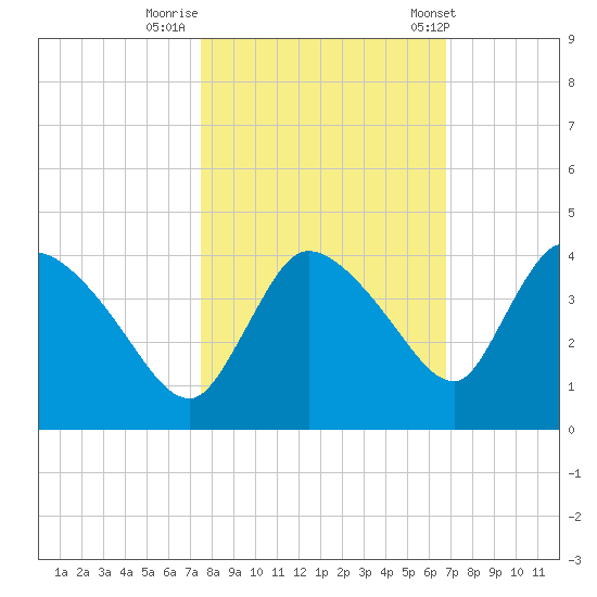 Shark River tide chart for Tuesday, October 29, 2024