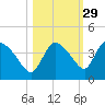 Shark River tide chart for Tuesday, October 29, 2024