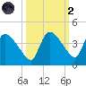 Shark River tide chart for Wednesday, October 2, 2024