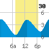 Shark River tide chart for Wednesday, October 30, 2024
