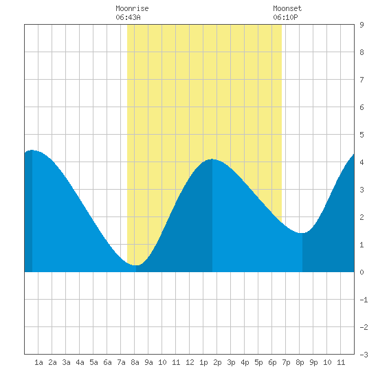 Shark River tide chart for Thursday, October 31, 2024
