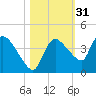 Shark River tide chart for Thursday, October 31, 2024