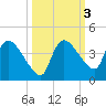 Shark River tide chart for Thursday, October 3, 2024