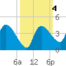 Shark River tide chart for Friday, October 4, 2024